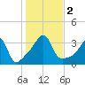 Marion tide chart for Thursday, November 2, 2023