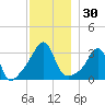 Marion tide chart for Thursday, November 30, 2023