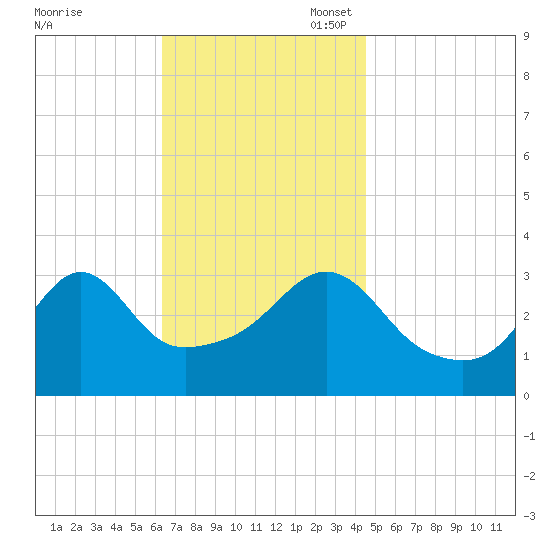 Marion tide chart for Monday, November 6, 2023