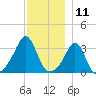 Marion tide chart for Monday, December 11, 2023