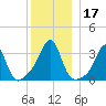 Marion tide chart for Sunday, December 17, 2023