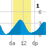 Marion tide chart for Friday, December 1, 2023