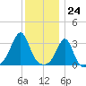 Marion tide chart for Sunday, December 24, 2023