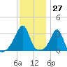 Marion tide chart for Wednesday, December 27, 2023
