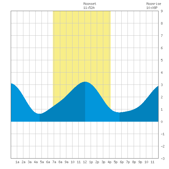 Marion tide chart for Sunday, December 3, 2023