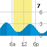 Marion tide chart for Thursday, December 7, 2023