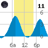 Marion tide chart for Thursday, January 11, 2024