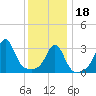 Marion tide chart for Thursday, January 18, 2024