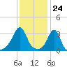 Marion tide chart for Wednesday, January 24, 2024