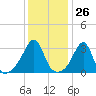 Marion tide chart for Friday, January 26, 2024