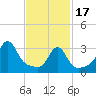 Marion tide chart for Saturday, February 17, 2024