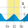 Marion tide chart for Thursday, February 1, 2024