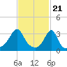 Marion tide chart for Wednesday, February 21, 2024
