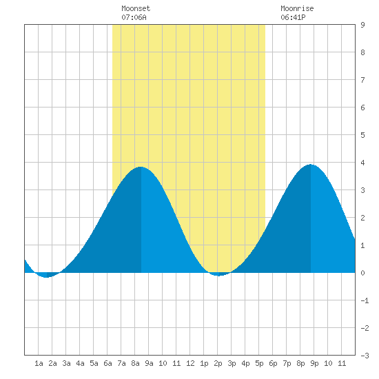 Marion tide chart for Sunday, February 25, 2024