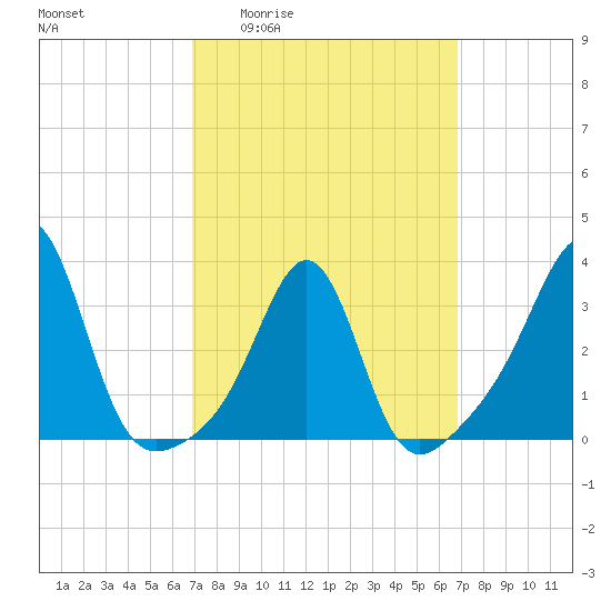 Marion tide chart for Thursday, March 14, 2024