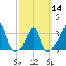Marion tide chart for Thursday, March 14, 2024