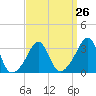 Marion tide chart for Tuesday, March 26, 2024