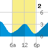 Marion tide chart for Saturday, March 2, 2024