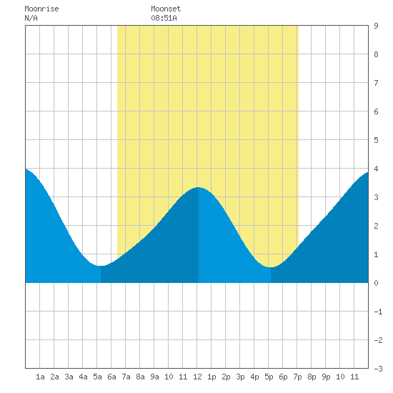 Marion tide chart for Saturday, March 30, 2024