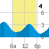 Marion tide chart for Monday, March 4, 2024