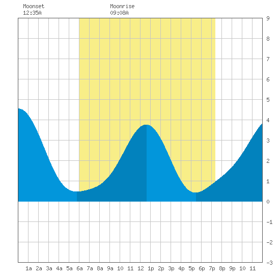 Marion tide chart for Saturday, April 13, 2024