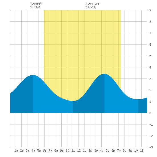 Marion tide chart for Wednesday, April 17, 2024