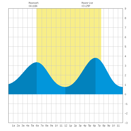 Marion tide chart for Friday, April 19, 2024