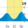 Marion tide chart for Friday, April 19, 2024
