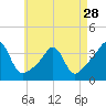 Marion tide chart for Sunday, April 28, 2024