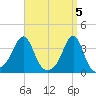 Marion tide chart for Friday, April 5, 2024
