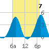 Marion tide chart for Sunday, April 7, 2024