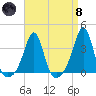 Marion tide chart for Monday, April 8, 2024