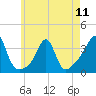 Marion tide chart for Saturday, May 11, 2024