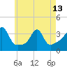 Marion tide chart for Monday, May 13, 2024
