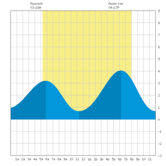 Marion tide chart for Sunday, May 19, 2024