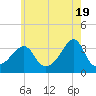 Marion tide chart for Sunday, May 19, 2024