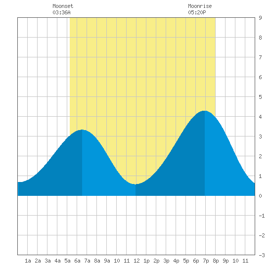 Marion tide chart for Monday, May 20, 2024