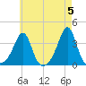 Marion tide chart for Sunday, May 5, 2024