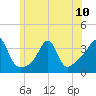Marion tide chart for Monday, June 10, 2024