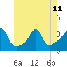 Marion tide chart for Tuesday, June 11, 2024
