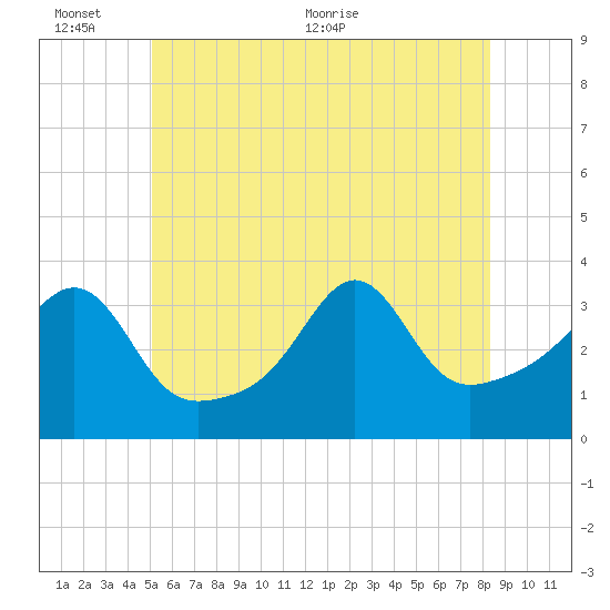 Marion tide chart for Thursday, June 13, 2024