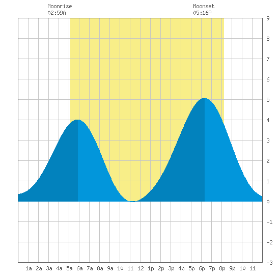 Marion tide chart for Monday, June 3, 2024