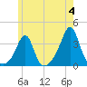 Marion tide chart for Tuesday, June 4, 2024