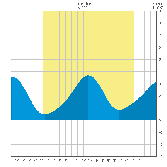 Marion tide chart for Thursday, July 11, 2024