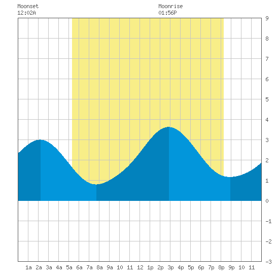 Marion tide chart for Sunday, July 14, 2024