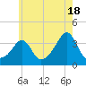 Marion tide chart for Thursday, July 18, 2024