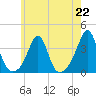 Marion tide chart for Monday, July 22, 2024