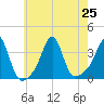 Marion tide chart for Thursday, July 25, 2024