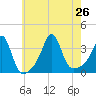 Marion tide chart for Friday, July 26, 2024