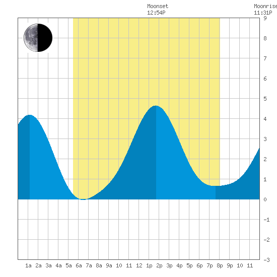 Marion tide chart for Saturday, July 27, 2024